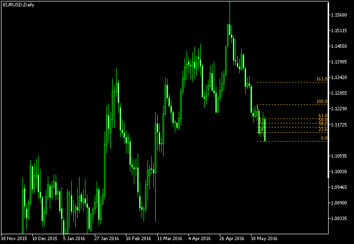 EUR/USD - Fibonacci retracement levels as of May 28, 2016