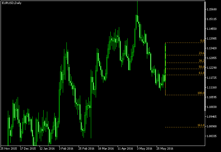 EUR/USD - Fibonacci retracement levels as of Jun 4, 2016