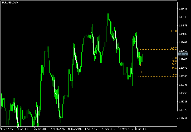 EUR/USD - Fibonacci retracement levels as of Jun 18, 2016