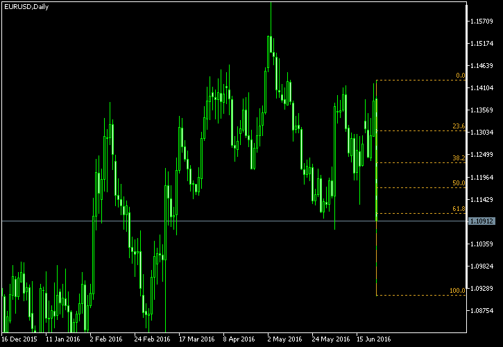 EUR/USD - Fibonacci retracement levels as of Jun 25, 2016