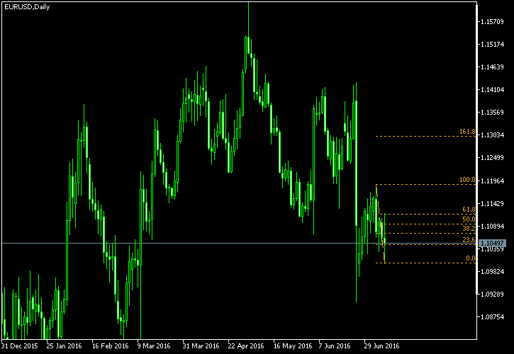 EUR/USD - Fibonacci retracement levels as of Jul 9, 2016