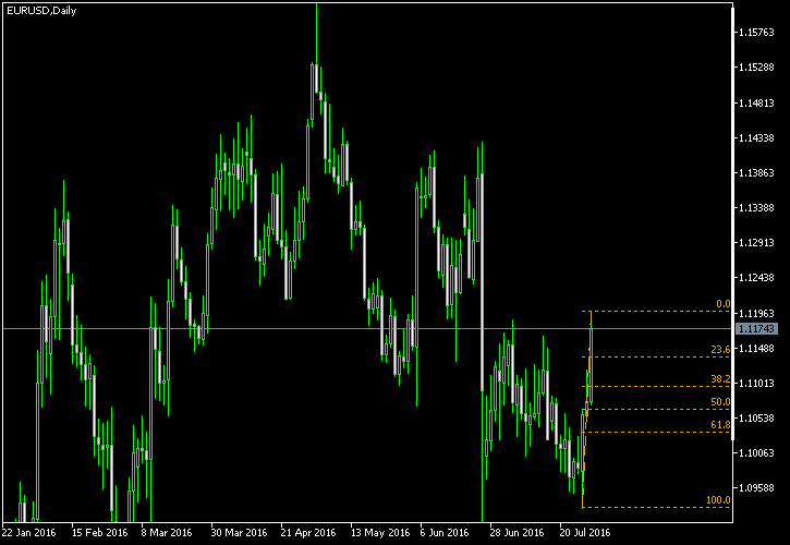 EUR/USD - Fibonacci retracement levels as of Jul 30, 2016