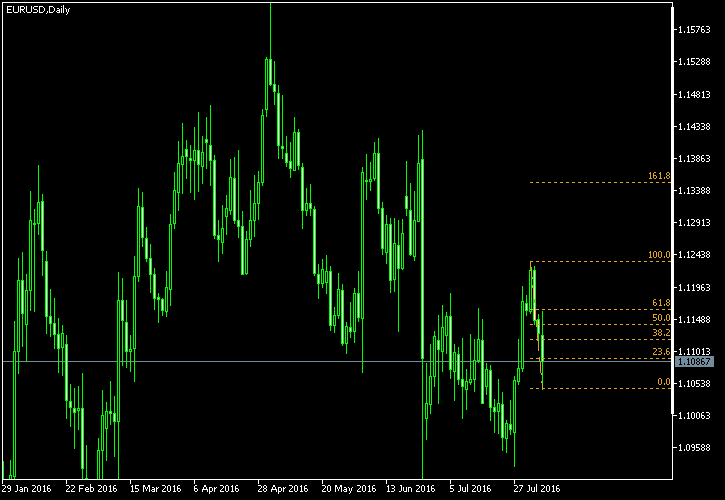 EUR/USD - Fibonacci retracement levels as of Aug 6, 2016