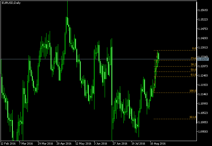 EUR/USD - Fibonacci retracement levels as of Aug 20, 2016