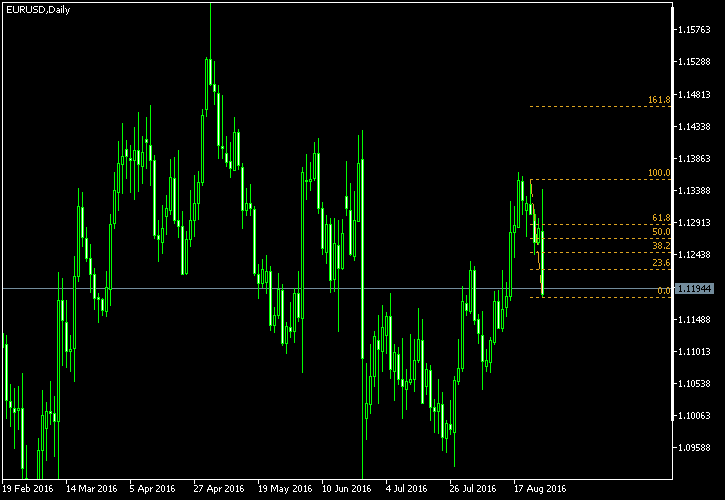 EUR/USD - Fibonacci retracement levels as of Aug 27, 2016