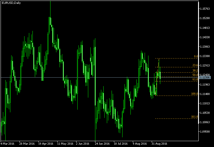 EUR/USD - Fibonacci retracement levels as of Sep 10, 2016