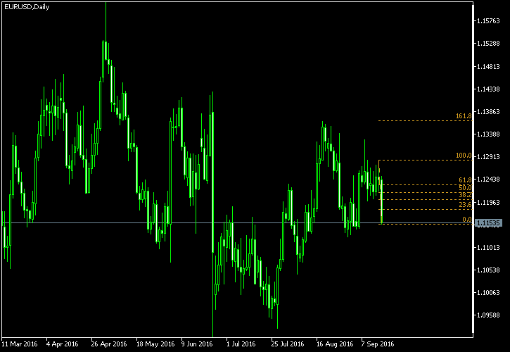 EUR/USD - Fibonacci retracement levels as of Sep 17, 2016