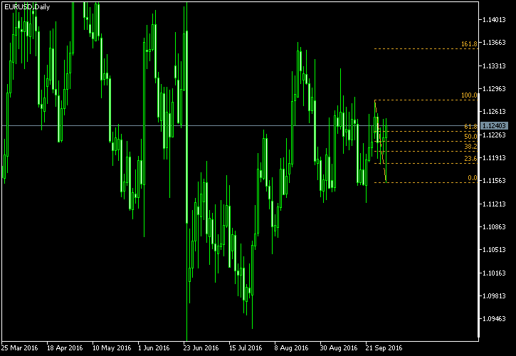 EUR/USD - Fibonacci retracement levels as of Oct 1, 2016