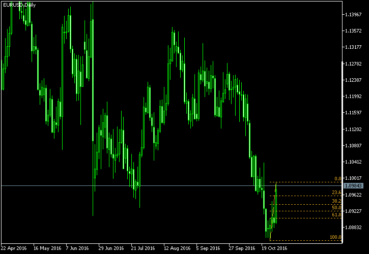 EUR/USD - Fibonacci retracement levels as of Oct 29, 2016