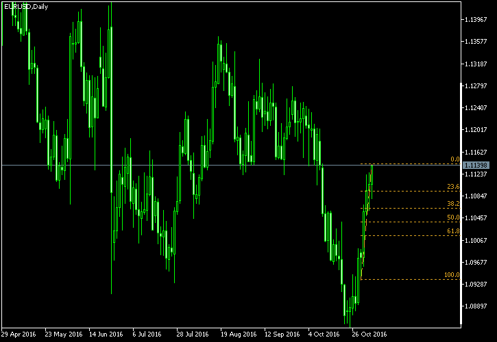 EUR/USD - Fibonacci retracement levels as of Nov 5, 2016