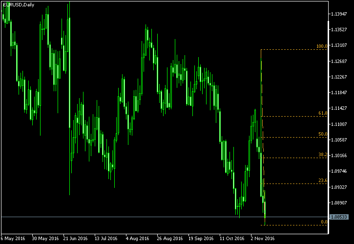 EUR/USD - Fibonacci retracement levels as of Nov 12, 2016