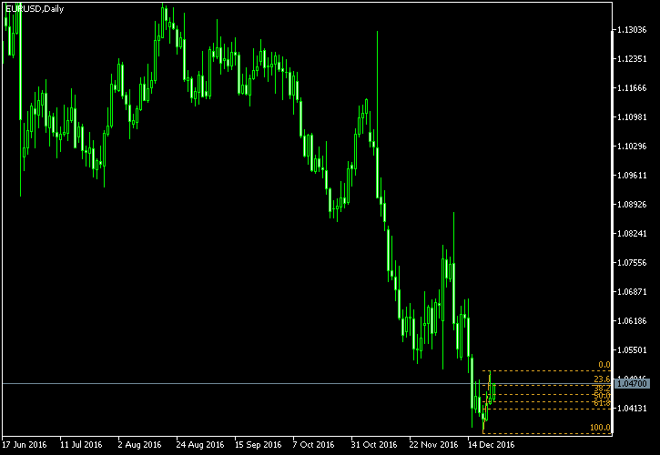 EUR/USD - Fibonacci retracement levels as of Dec 24, 2016