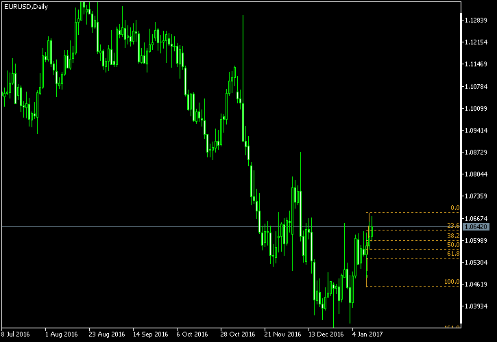 EUR/USD - Fibonacci retracement levels as of Jan 14, 2017