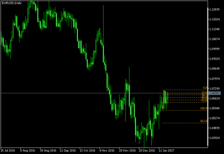 EUR/USD - Fibonacci retracement levels as of Jan 21, 2017