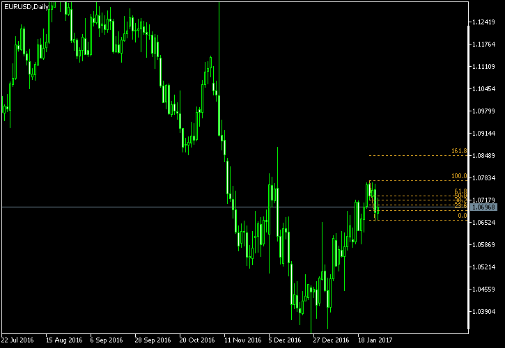 EUR/USD - Fibonacci retracement levels as of Jan 28, 2017
