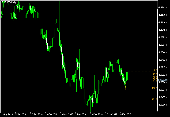 EUR/USD - Fibonacci retracement levels as of Feb 18, 2017