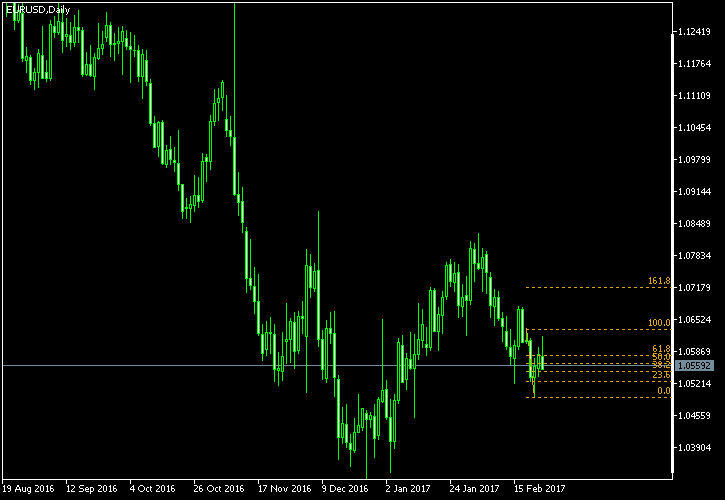 EUR/USD - Fibonacci retracement levels as of Feb 25, 2017