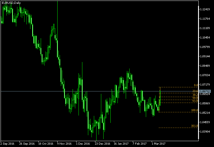 EUR/USD - Fibonacci retracement levels as of Mar 11, 2017