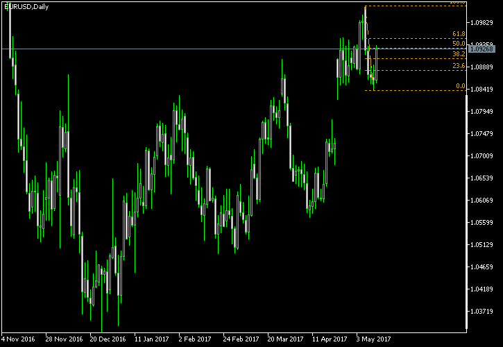 EUR/USD - Fibonacci retracement levels as of May 13, 2017