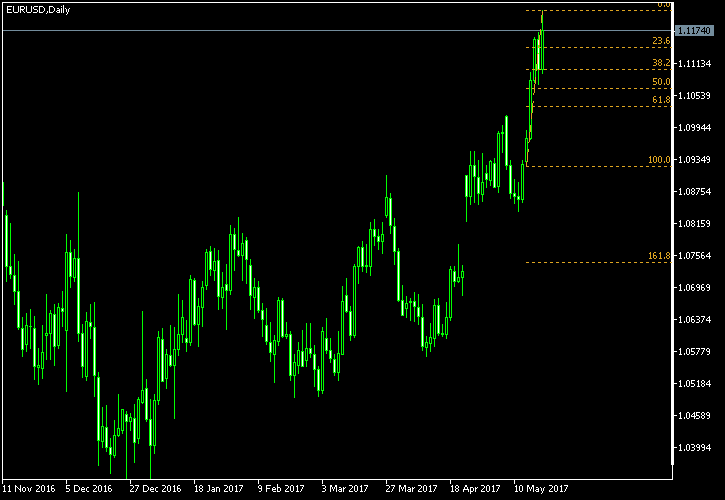 EUR/USD - Fibonacci retracement levels as of May 20, 2017