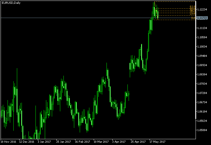 EUR/USD - Fibonacci retracement levels as of May 27, 2017