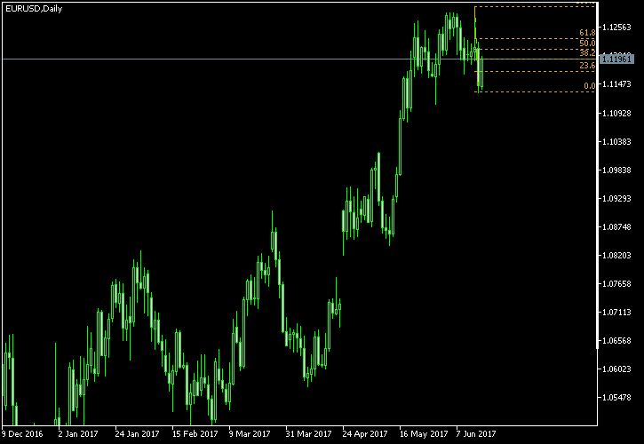 EUR/USD - Fibonacci retracement levels as of Jun 17, 2017