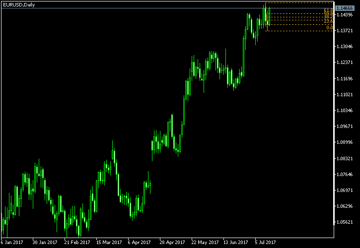 EUR/USD - Fibonacci retracement levels as of Jul 15, 2017