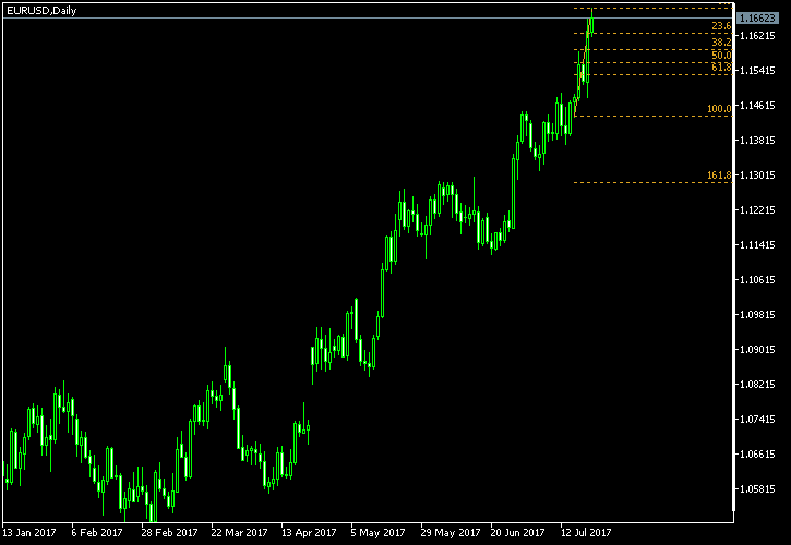EUR/USD - Fibonacci retracement levels as of Jul 22, 2017