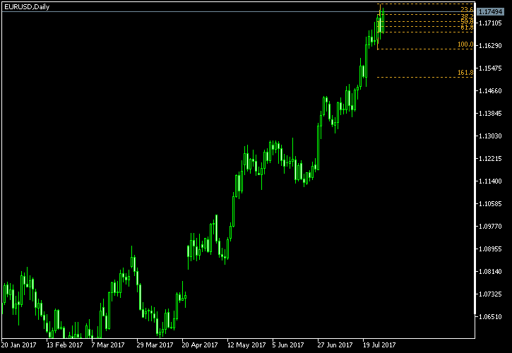 EUR/USD - Fibonacci retracement levels as of Jul 29, 2017