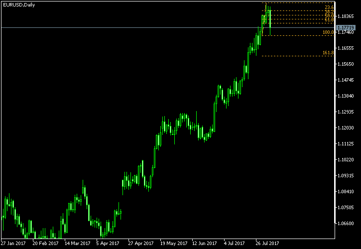 EUR/USD - Fibonacci retracement levels as of Aug 5, 2017