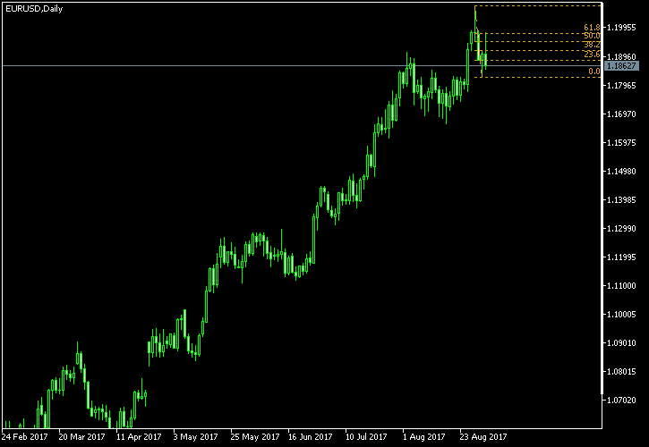 EUR/USD - Fibonacci retracement levels as of Sep 2, 2017