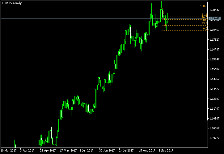 EUR/USD - Fibonacci retracement levels as of Sep 16, 2017