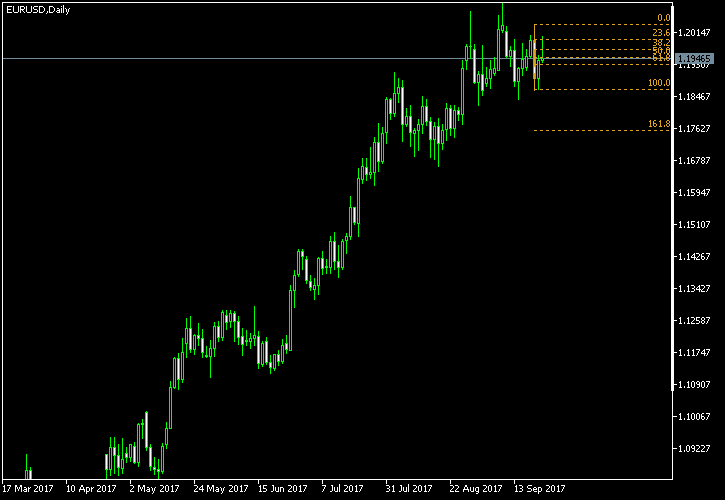 EUR/USD - Fibonacci retracement levels as of Sep 23, 2017