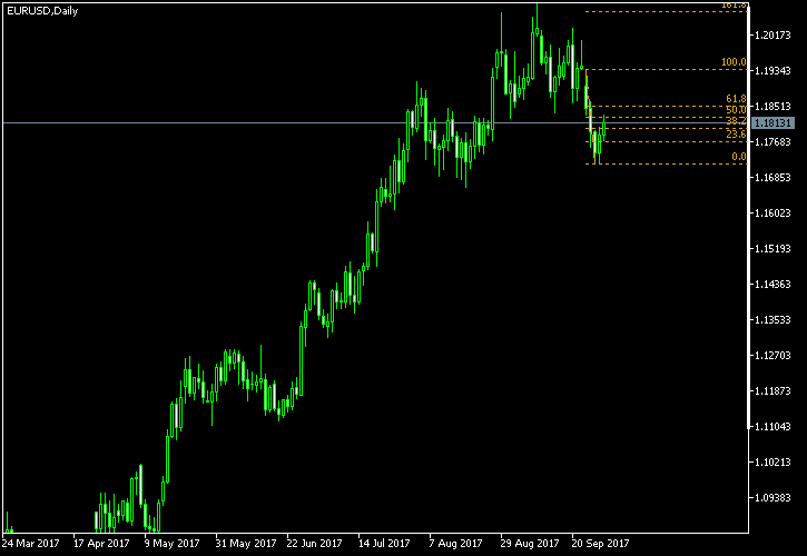 EUR/USD - Fibonacci retracement levels as of Sep 30, 2017