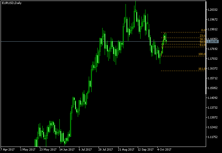 EUR/USD - Fibonacci retracement levels as of Oct 14, 2017