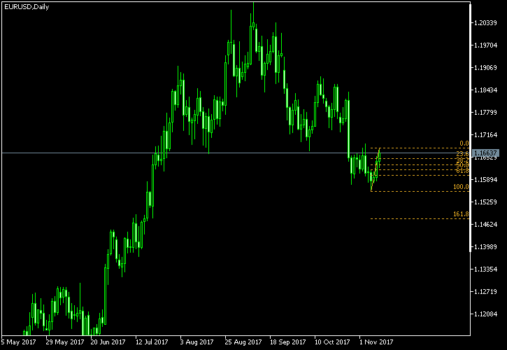 EUR/USD - Fibonacci retracement levels as of Nov 11, 2017