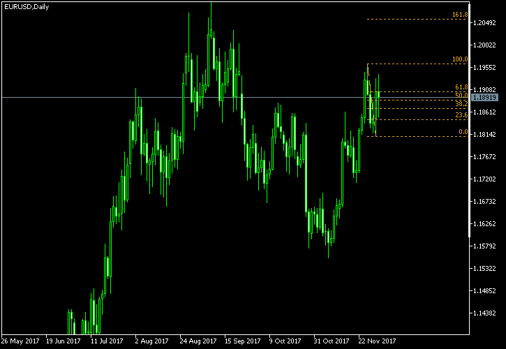 EUR/USD - Fibonacci retracement levels as of Dec 2, 2017