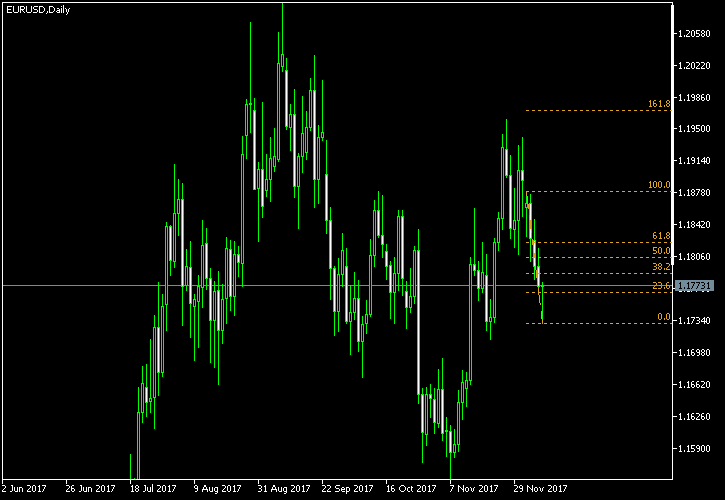 EUR/USD - Fibonacci retracement levels as of Dec 9, 2017