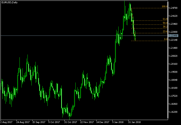 EUR/USD - Fibonacci retracement levels as of Feb 10, 2018