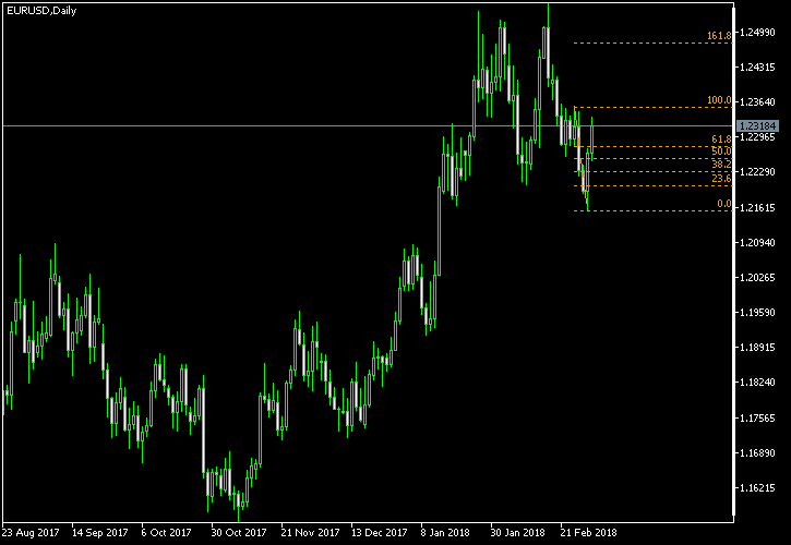 EUR/USD - Fibonacci retracement levels as of Mar 3, 2018