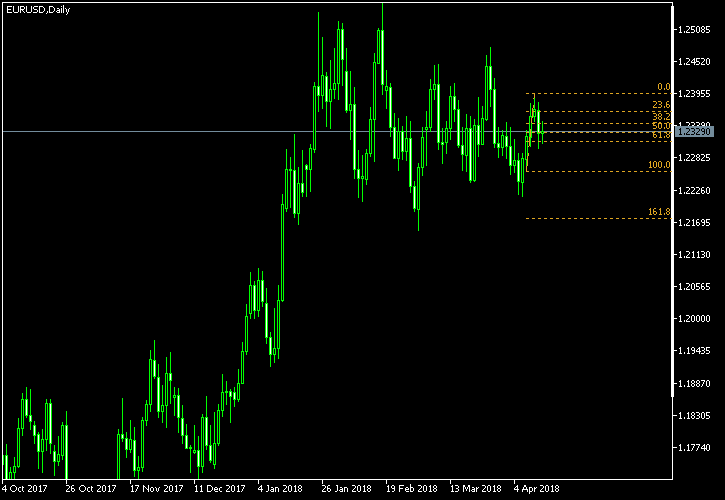 EUR/USD - Fibonacci retracement levels as of Apr 14, 2018