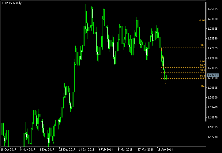 EUR/USD - Fibonacci retracement levels as of Apr 28, 2018