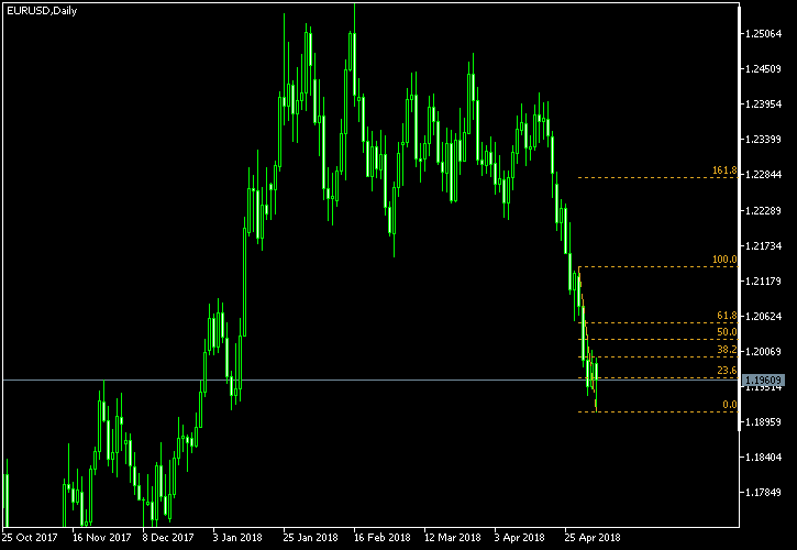 EUR/USD - Fibonacci retracement levels as of May 5, 2018