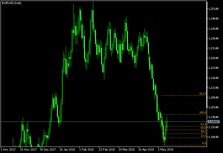 EUR/USD - Fibonacci retracement levels as of May 12, 2018