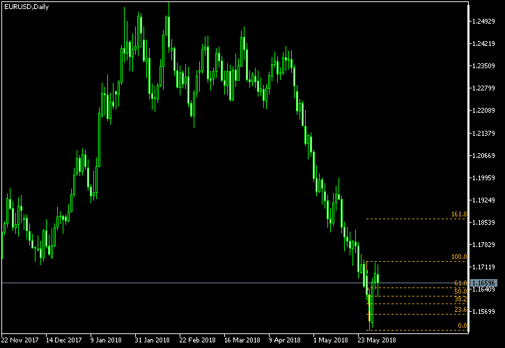 EUR/USD - Fibonacci retracement levels as of Jun 2, 2018