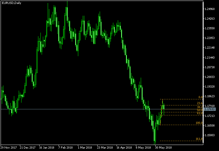 EUR/USD - Fibonacci retracement levels as of Jun 9, 2018