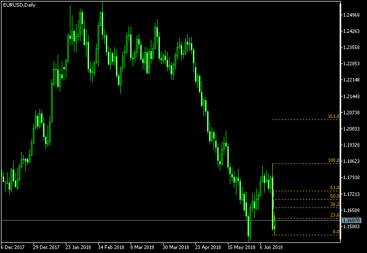EUR/USD - Fibonacci retracement levels as of Jun 16, 2018