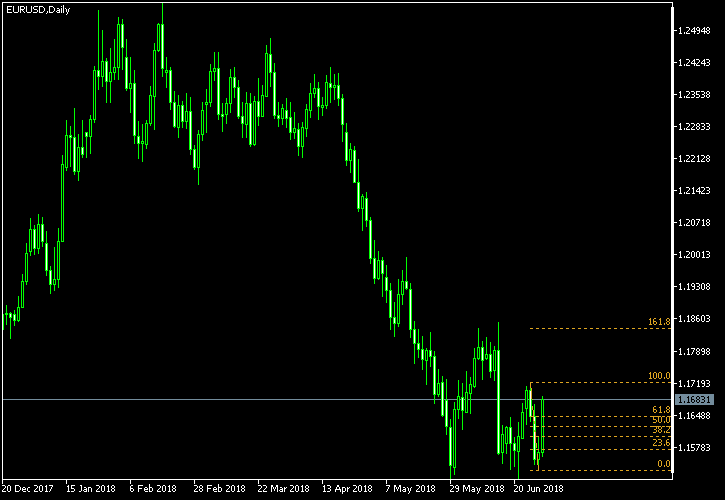 EUR/USD - Fibonacci retracement levels as of Jun 30, 2018