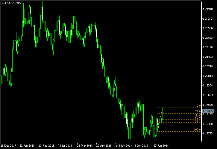 EUR/USD - Fibonacci retracement levels as of Jul 7, 2018