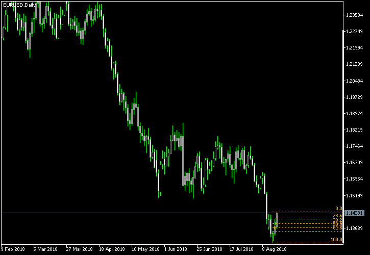 EUR/USD - Fibonacci retracement levels as of Aug 18, 2018